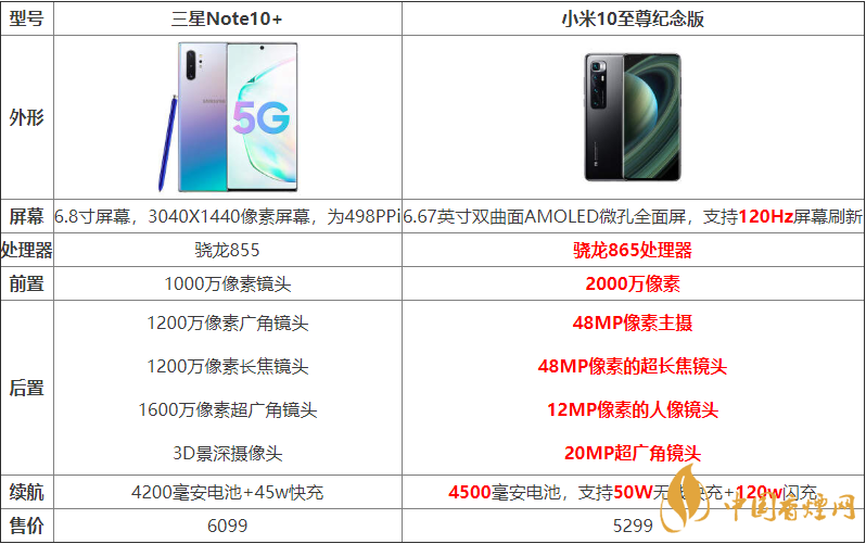 小米10至尊紀(jì)念版與三星Note10+哪個(gè)好？
