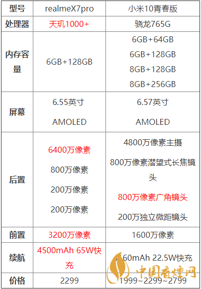 realmex7pro和小米10青春版哪個好？兩款手機參數(shù)對比測評！