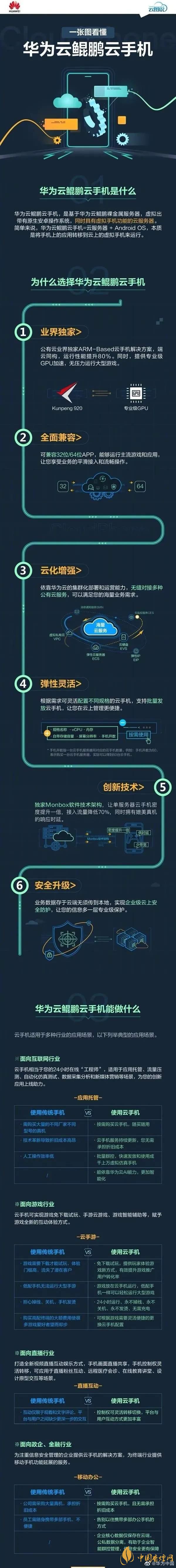  華為“鯤鵬云手機”是什么意思-華為“鯤鵬云手機”怎么使用？