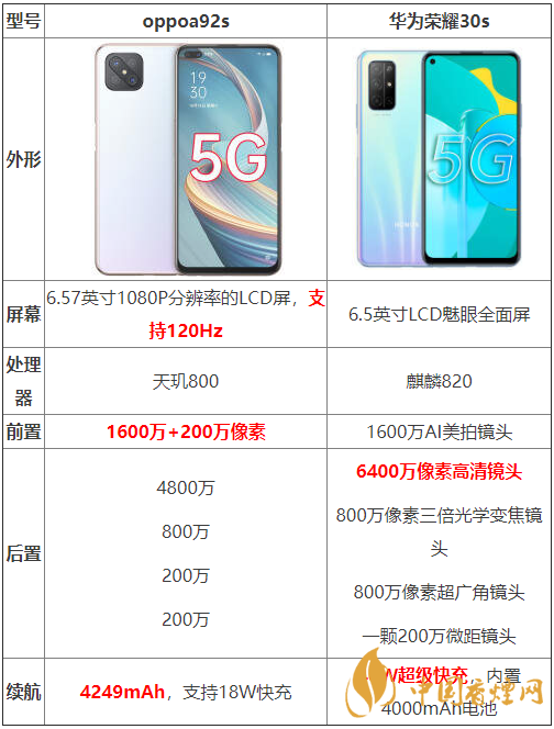 oppoa92s和華為榮耀30s參數(shù)測評(píng)-oppoa92s和華為榮耀30s哪個(gè)好？