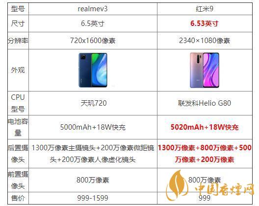 realmeV3和紅米9哪個好？realmeV3和紅米9參數(shù)配置對比