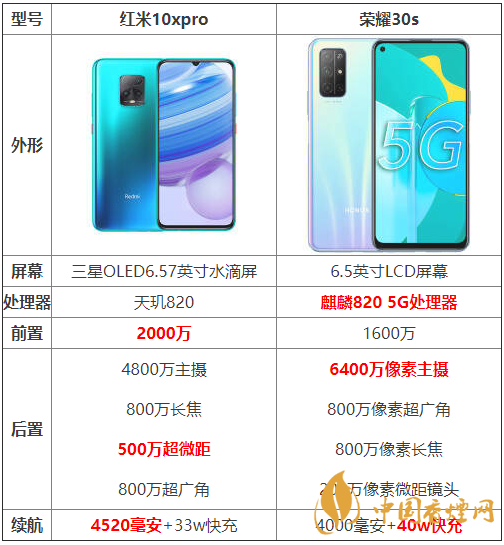 紅米10xpro和榮耀30s參數(shù)對比-紅米10xpro和榮耀30s哪個好？