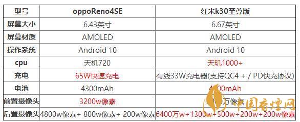 oppoReno4SE和紅米k30至尊版哪個好？兩款手機(jī)參數(shù)對比測評