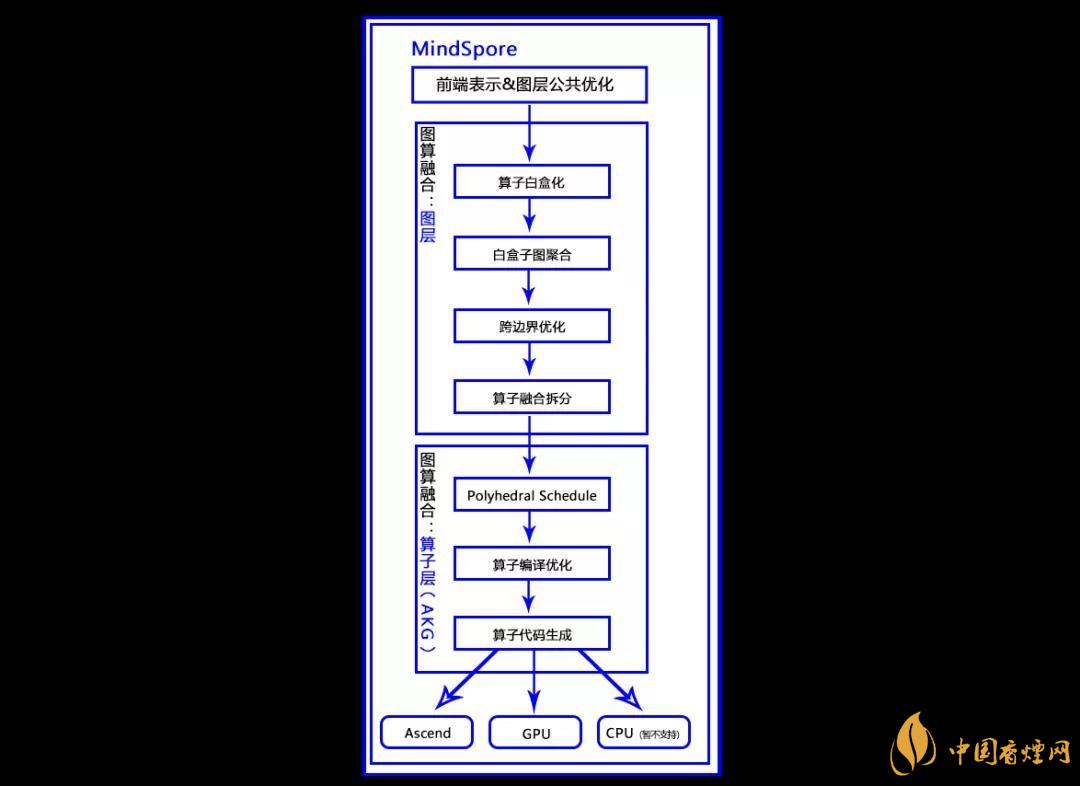 華為MindSpore1.0是什么？華為MindSpore1.0有什么用？