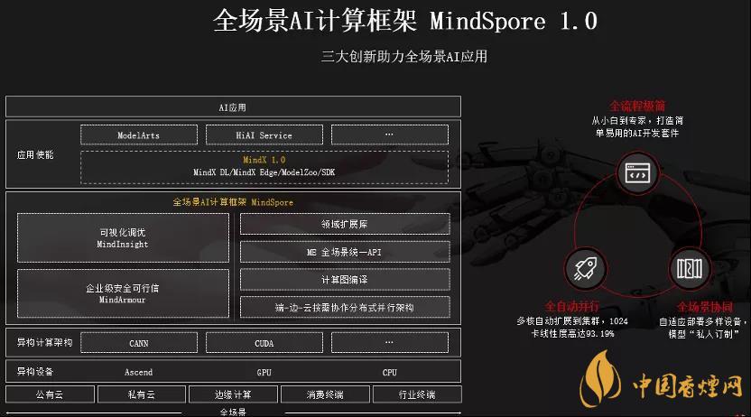 華為MindSpore1.0是什么？華為MindSpore1.0有什么用？