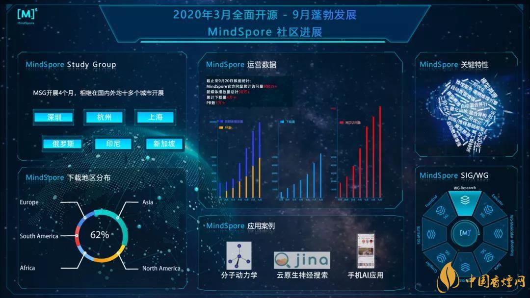 華為MindSpore1.0是什么？華為MindSpore1.0有什么用？