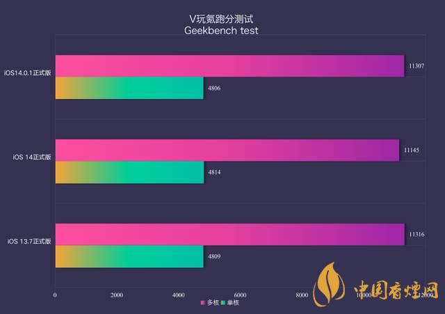 ios14.0.1續(xù)航怎么樣？ios14.0.1續(xù)航提升了嗎？