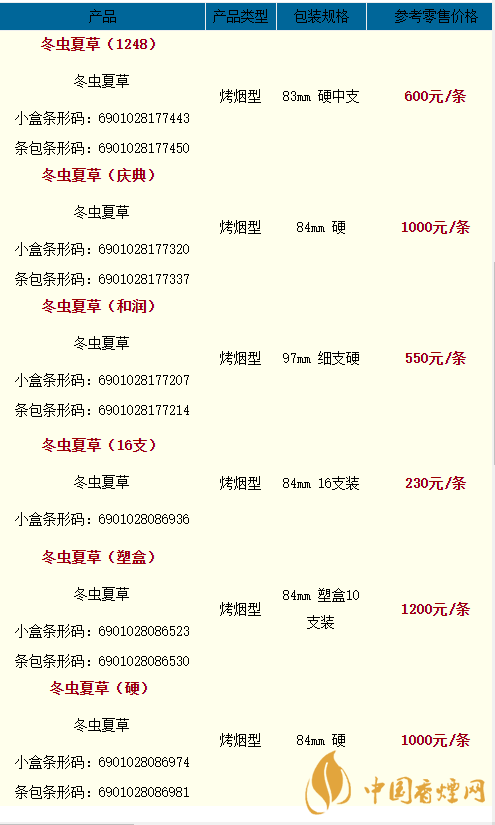 2020冬蟲夏草天潤(rùn)多少一條？2020冬蟲夏草價(jià)格