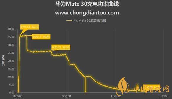 華為Mate30支持無(wú)線充電嗎 華為Mate30能用無(wú)線充電嗎