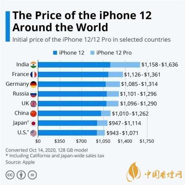 iPhone12哪個國家最便宜？iphone12系列國行版價格