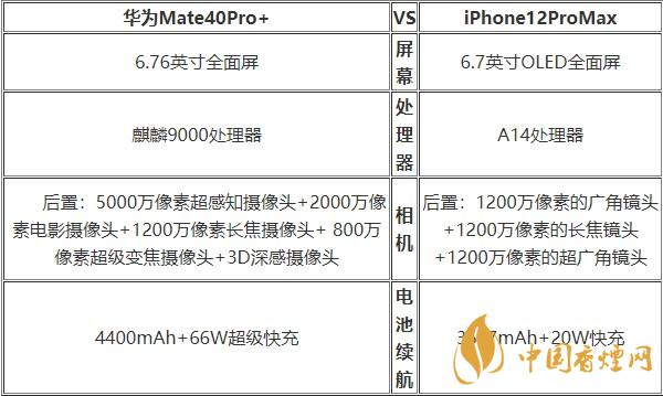 華為Mate40Pro+和蘋果12ProMax對比 哪款更好？