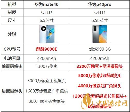 華為mate40和p40pro哪個好？買哪款更劃算？