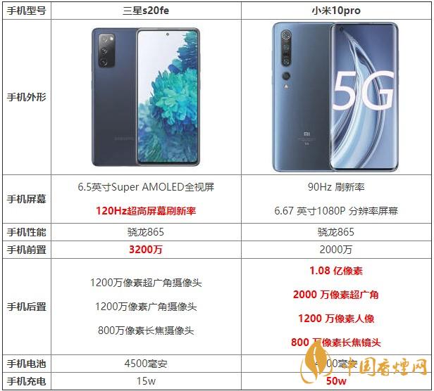 三星s20fe和小米10pro哪款更劃算 哪個更值得買？
