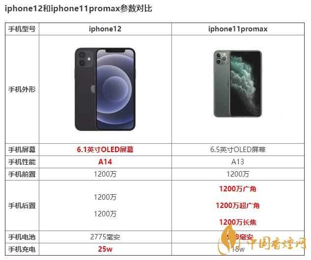 iphone12和iphone11promax有什么區(qū)別 如何選擇？