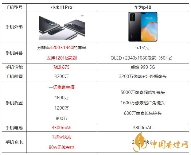 小米11pro和華為p40哪個值得買 哪個更好？