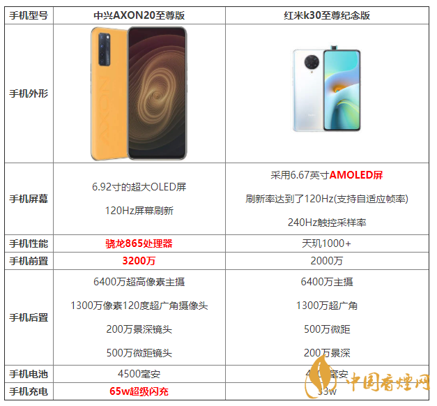 中興AXON20至尊版和紅米k30至尊紀(jì)念版參數(shù)對比 怎么選擇？