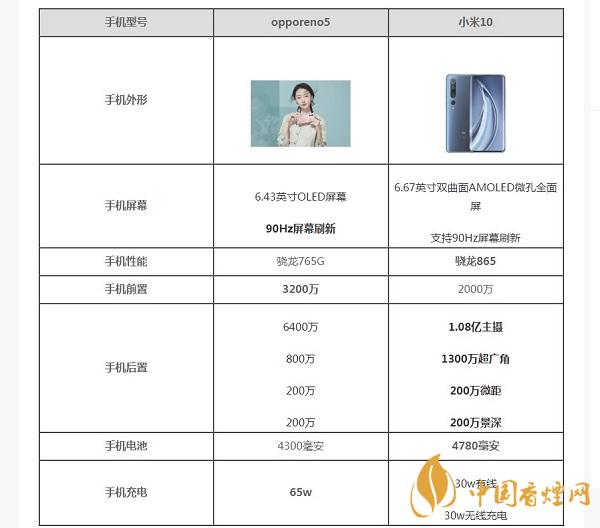opporeno5和小米10那部值得入手？opporeno5和小米10參數(shù)配置對比
