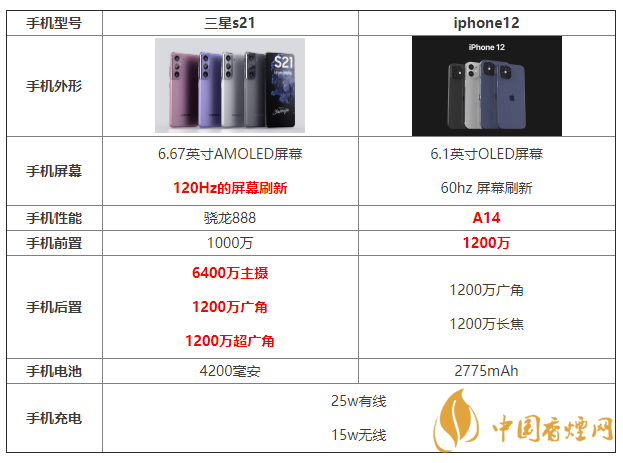 三星s21和iphone12參數(shù)配置對(duì)比 哪個(gè)更好？
