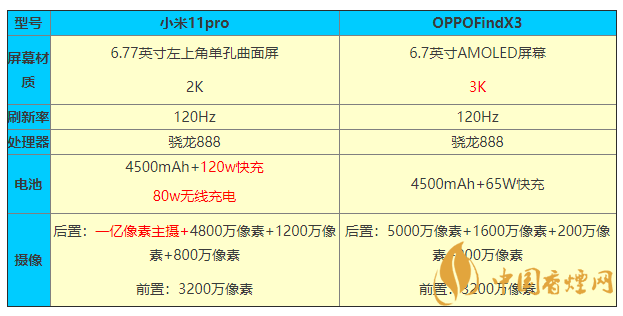 小米11pro和OPPOFindX3參數(shù)對比 怎么選？