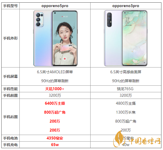 opporeno5pro和opporeno3pro優(yōu)缺點(diǎn) 怎么選？
