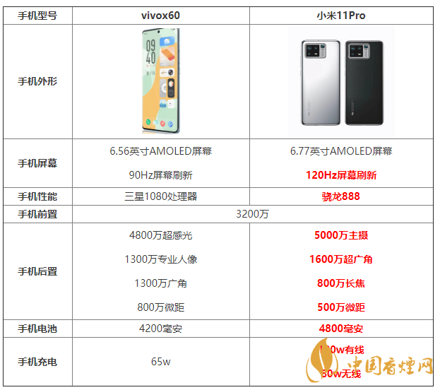 vivox60和小米11Pro參數(shù)對比 vivox60和小米11Pro怎么選？