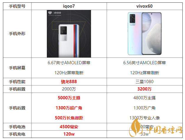 iqoo7和x60參數(shù)對比 iqoo7和x60哪個更好？