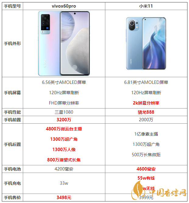 vivox60pro和小米11詳細參數(shù)對比 哪個更好？