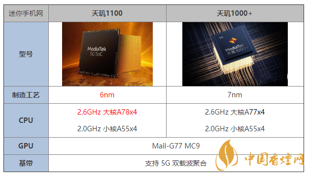 天璣1100和天璣1000+有什么區(qū)別 哪個(gè)更好？