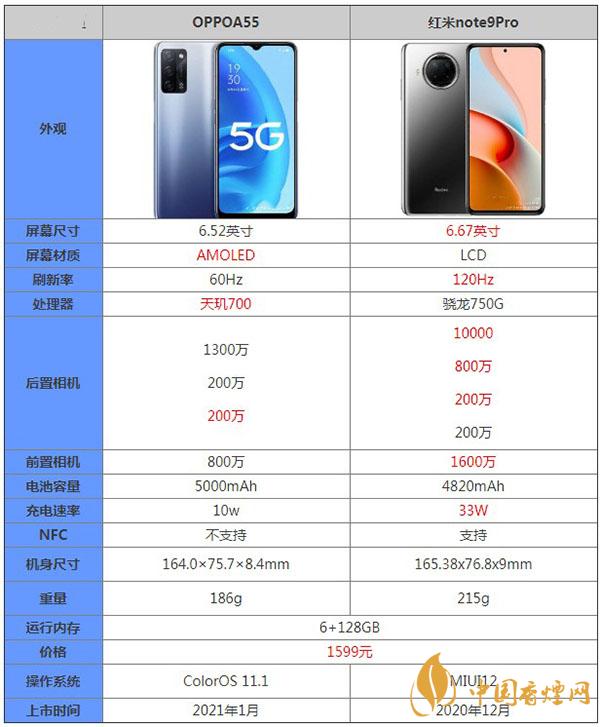 OPPOA55和紅米note9Pro哪款性價(jià)比更高-參數(shù)對(duì)比測評(píng)詳情