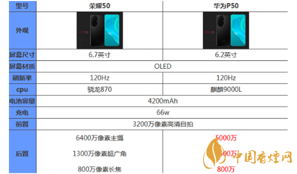 榮耀50和華為p50哪個好？最新榮耀50和華為p50參數(shù)對比