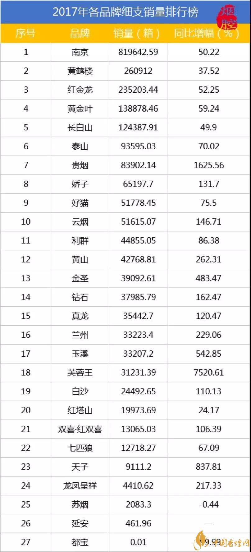細(xì)支煙有哪些 2017細(xì)支煙各品牌銷(xiāo)量排行榜