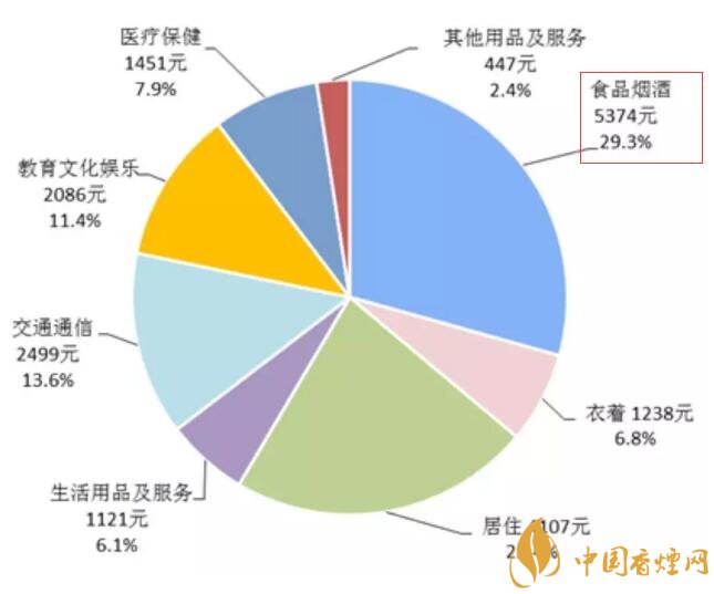 2017年全國卷煙消費支出統(tǒng)計，買煙竟花了這么多錢